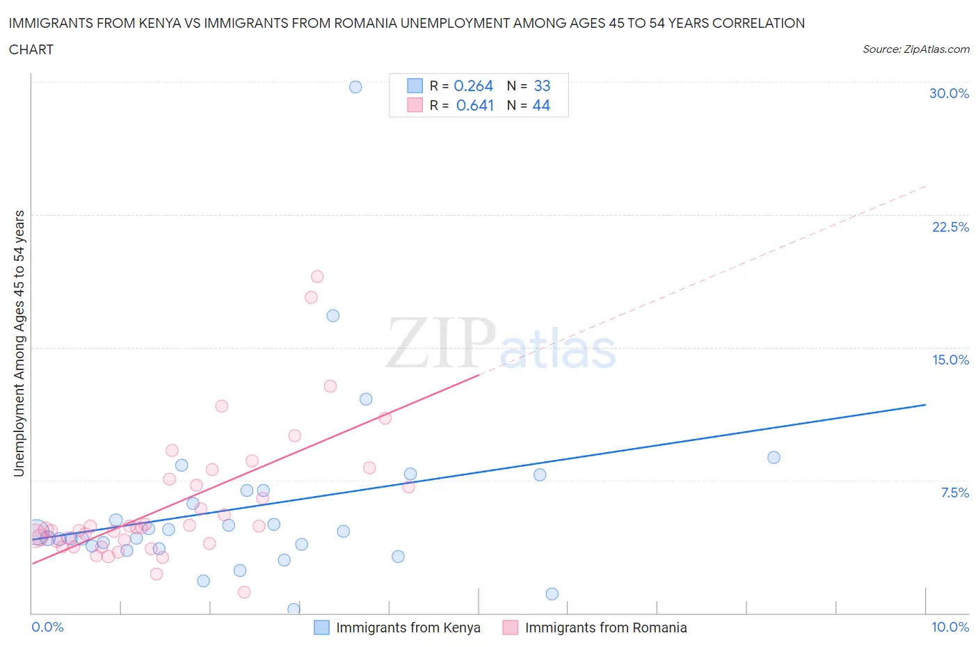 Immigrants from Kenya vs Immigrants from Romania Unemployment Among Ages 45 to 54 years