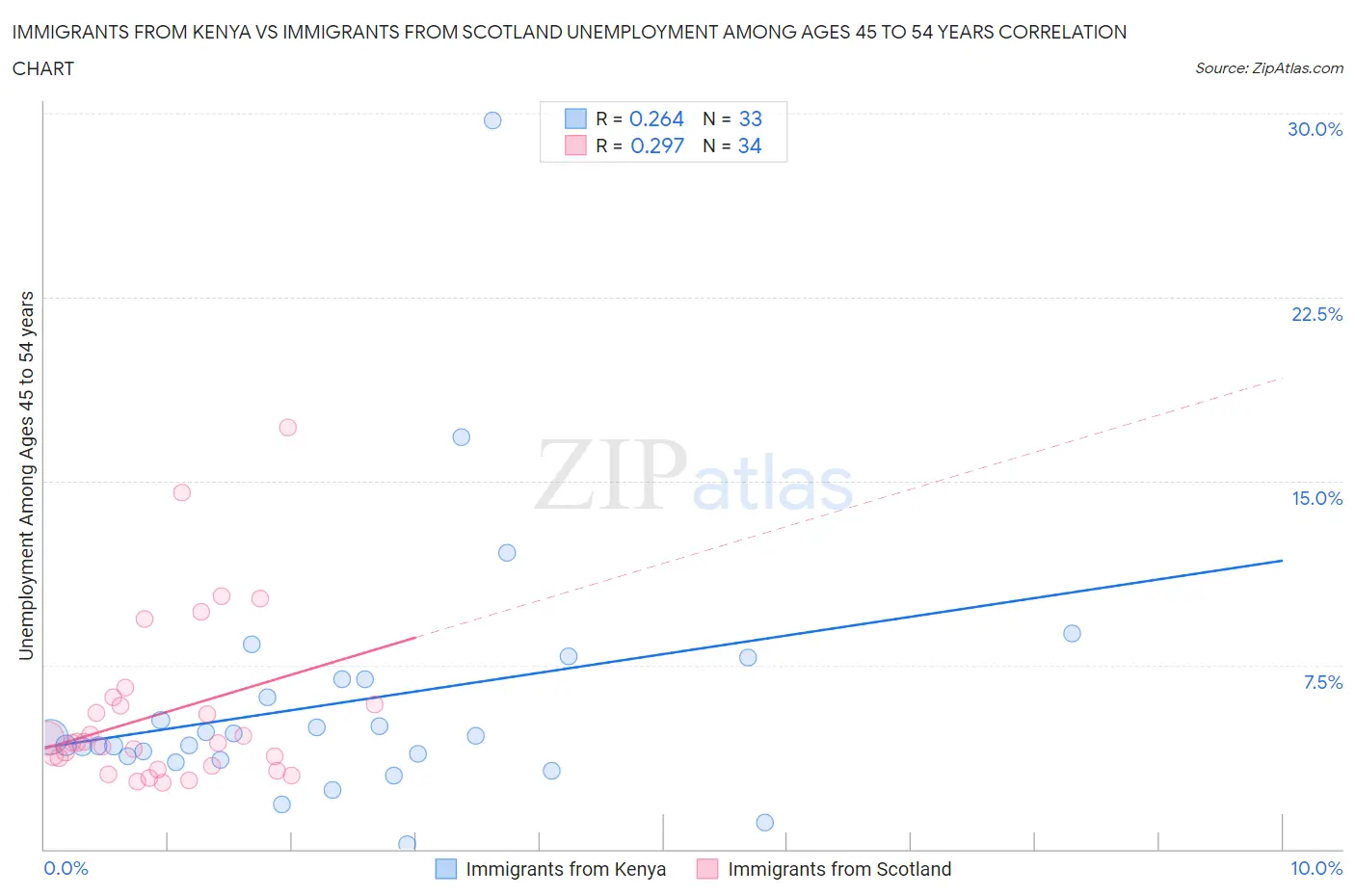 Immigrants from Kenya vs Immigrants from Scotland Unemployment Among Ages 45 to 54 years