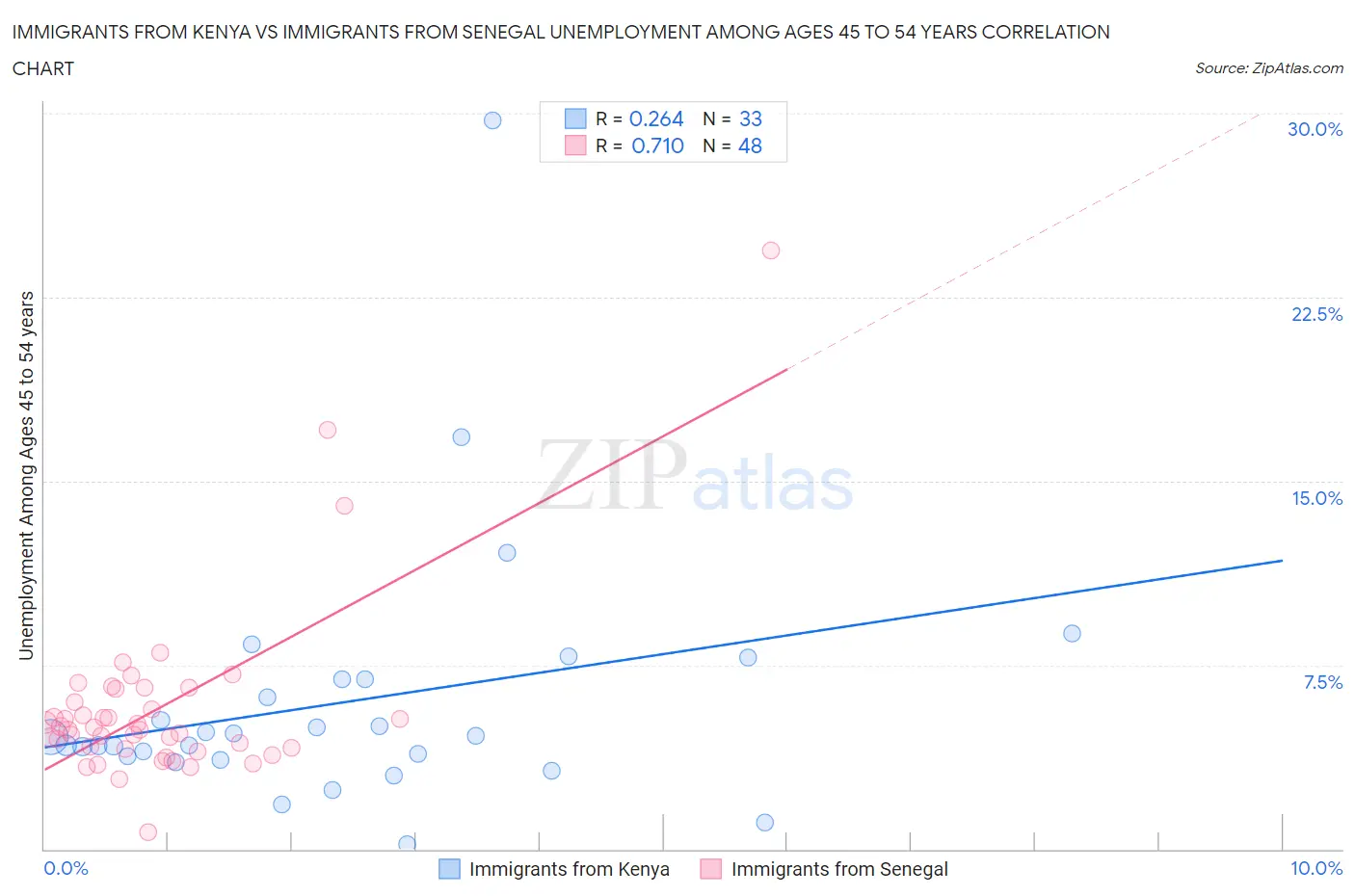 Immigrants from Kenya vs Immigrants from Senegal Unemployment Among Ages 45 to 54 years