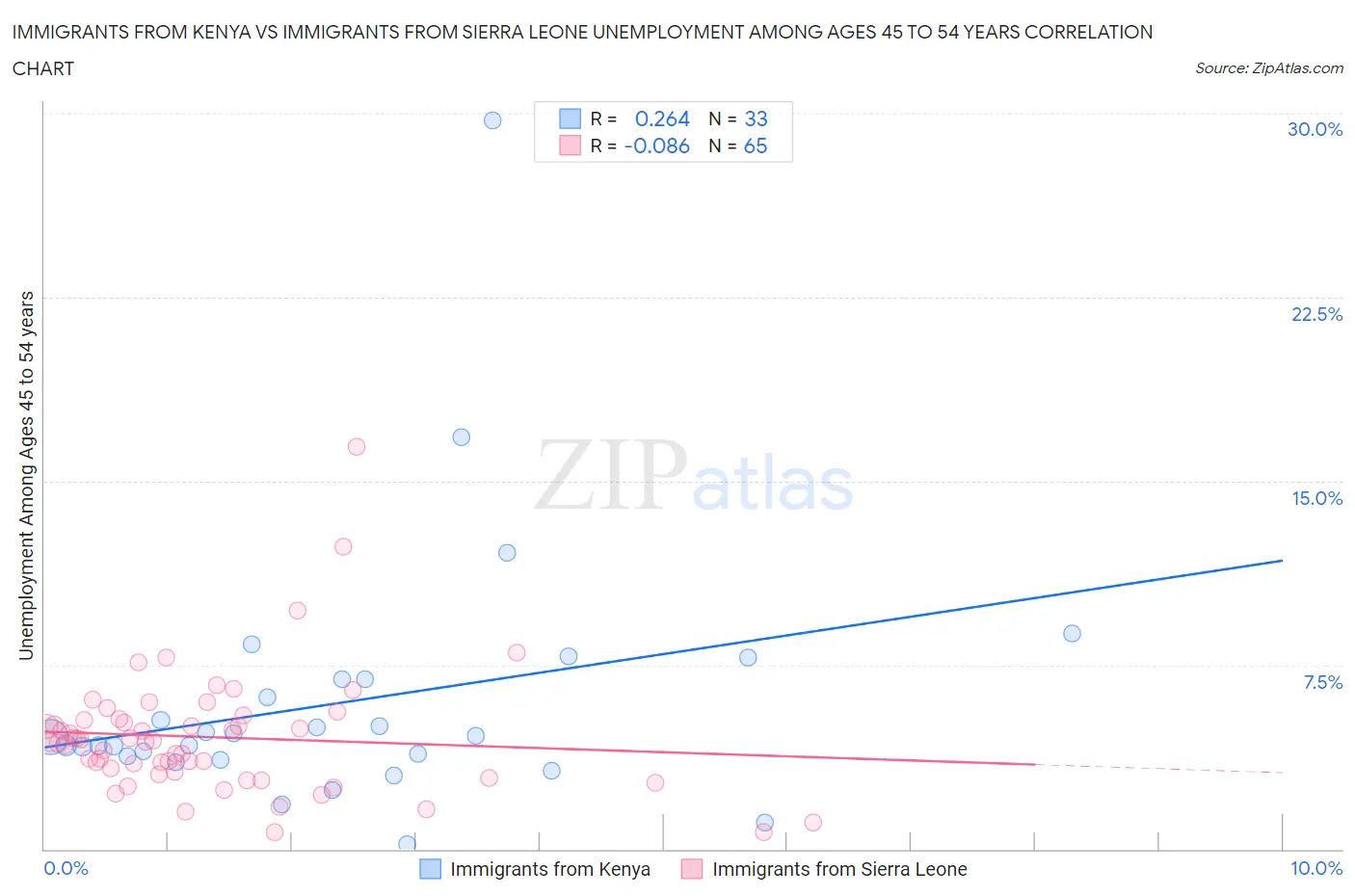 Immigrants from Kenya vs Immigrants from Sierra Leone Unemployment Among Ages 45 to 54 years