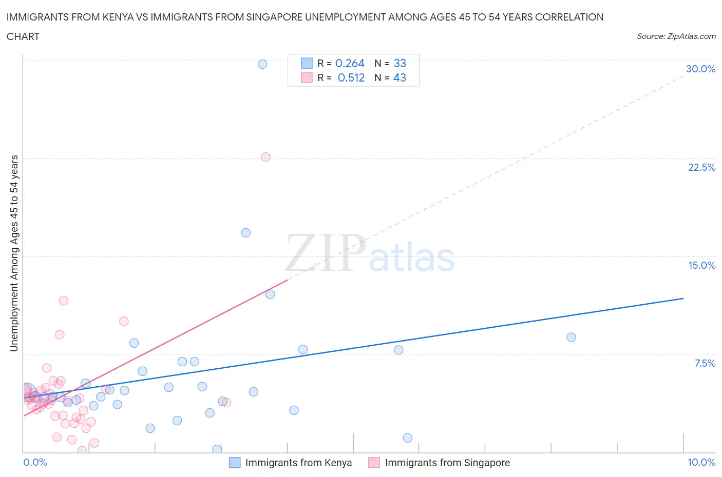 Immigrants from Kenya vs Immigrants from Singapore Unemployment Among Ages 45 to 54 years
