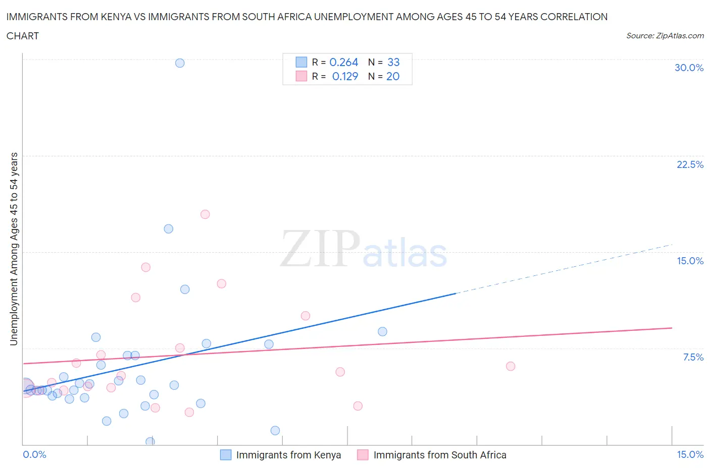 Immigrants from Kenya vs Immigrants from South Africa Unemployment Among Ages 45 to 54 years