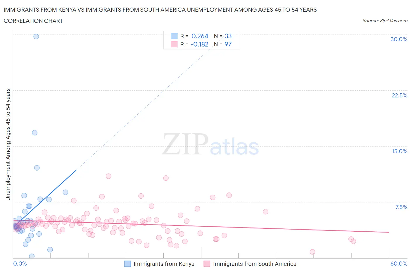 Immigrants from Kenya vs Immigrants from South America Unemployment Among Ages 45 to 54 years