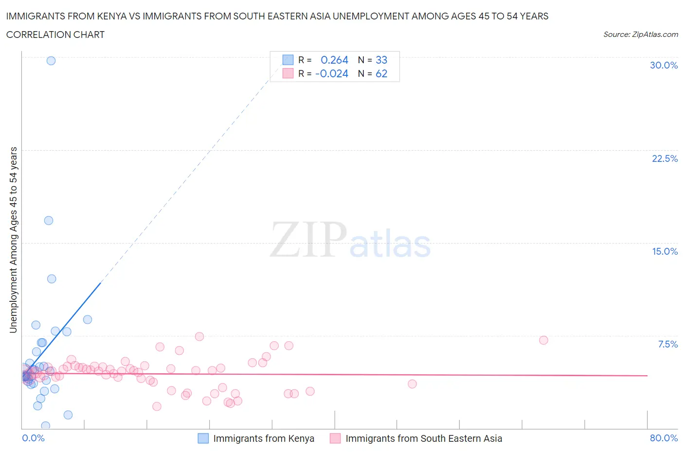 Immigrants from Kenya vs Immigrants from South Eastern Asia Unemployment Among Ages 45 to 54 years