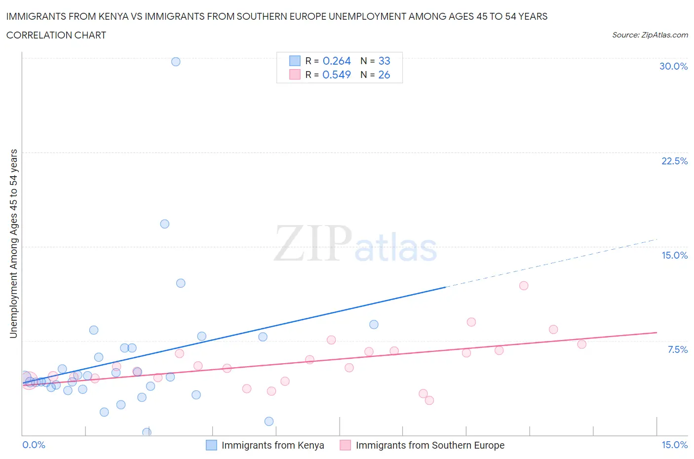 Immigrants from Kenya vs Immigrants from Southern Europe Unemployment Among Ages 45 to 54 years