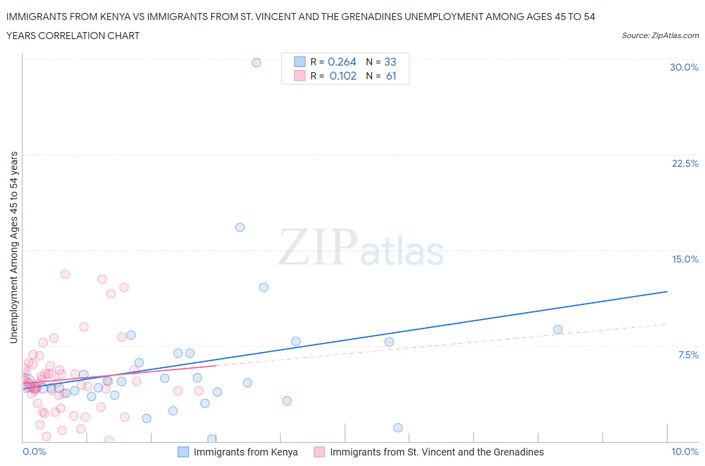 Immigrants from Kenya vs Immigrants from St. Vincent and the Grenadines Unemployment Among Ages 45 to 54 years