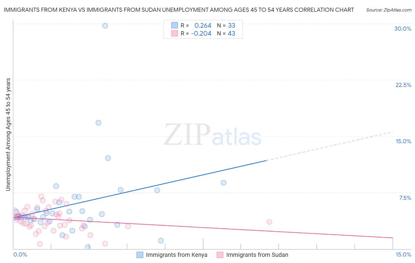 Immigrants from Kenya vs Immigrants from Sudan Unemployment Among Ages 45 to 54 years