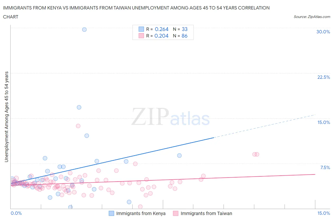 Immigrants from Kenya vs Immigrants from Taiwan Unemployment Among Ages 45 to 54 years