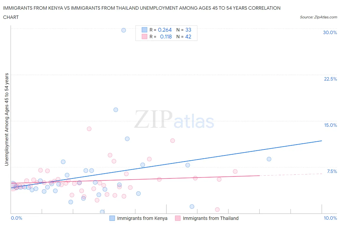 Immigrants from Kenya vs Immigrants from Thailand Unemployment Among Ages 45 to 54 years