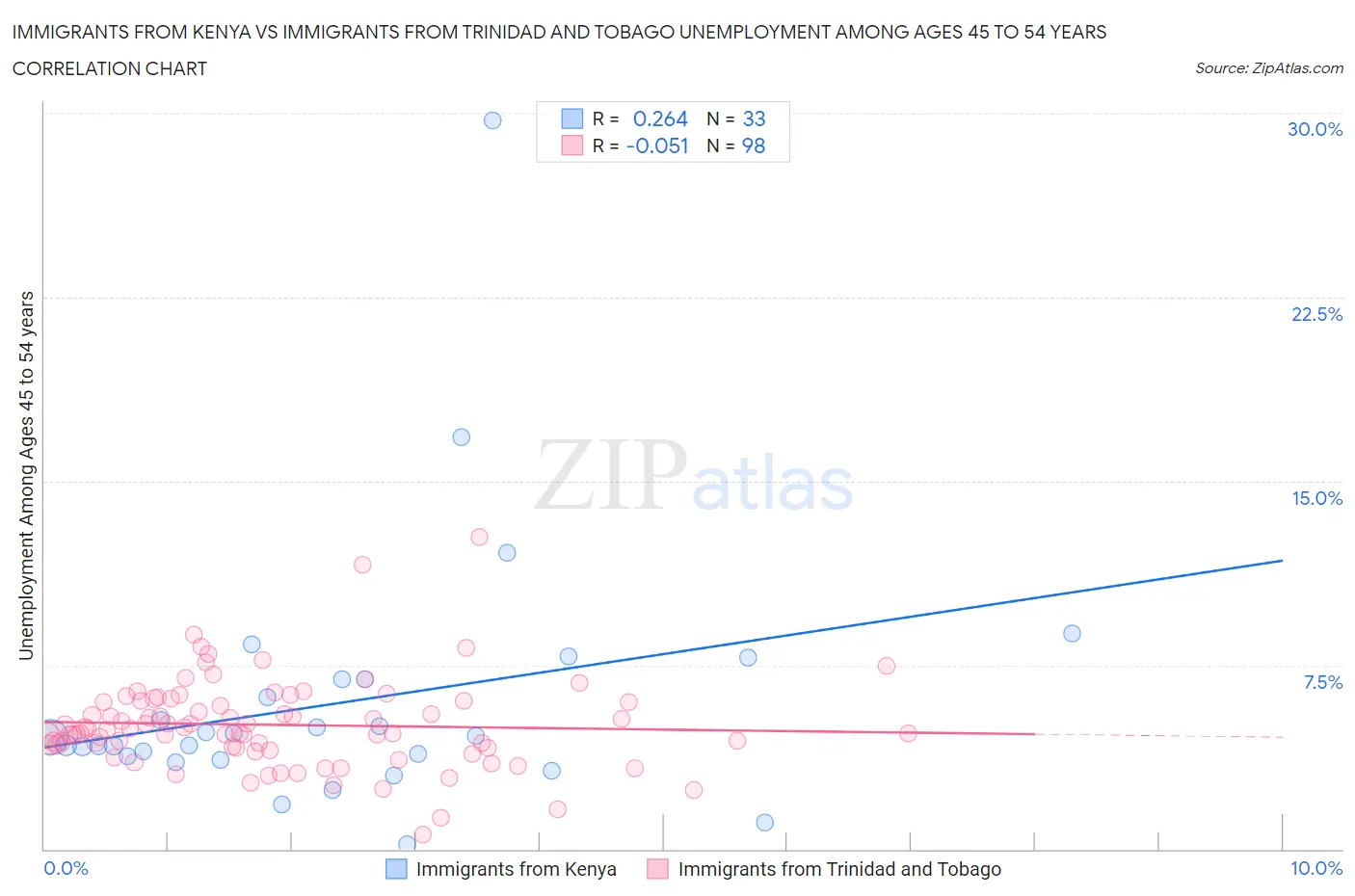 Immigrants from Kenya vs Immigrants from Trinidad and Tobago Unemployment Among Ages 45 to 54 years