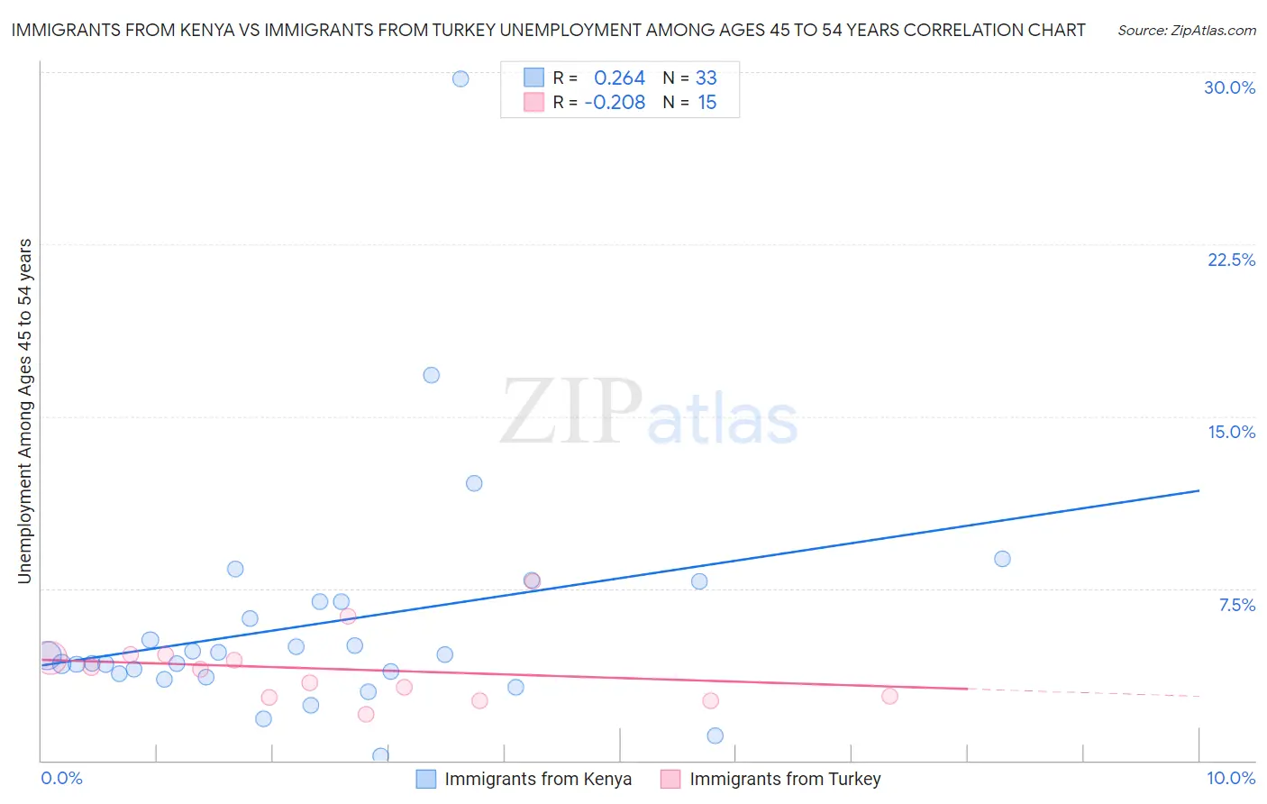 Immigrants from Kenya vs Immigrants from Turkey Unemployment Among Ages 45 to 54 years