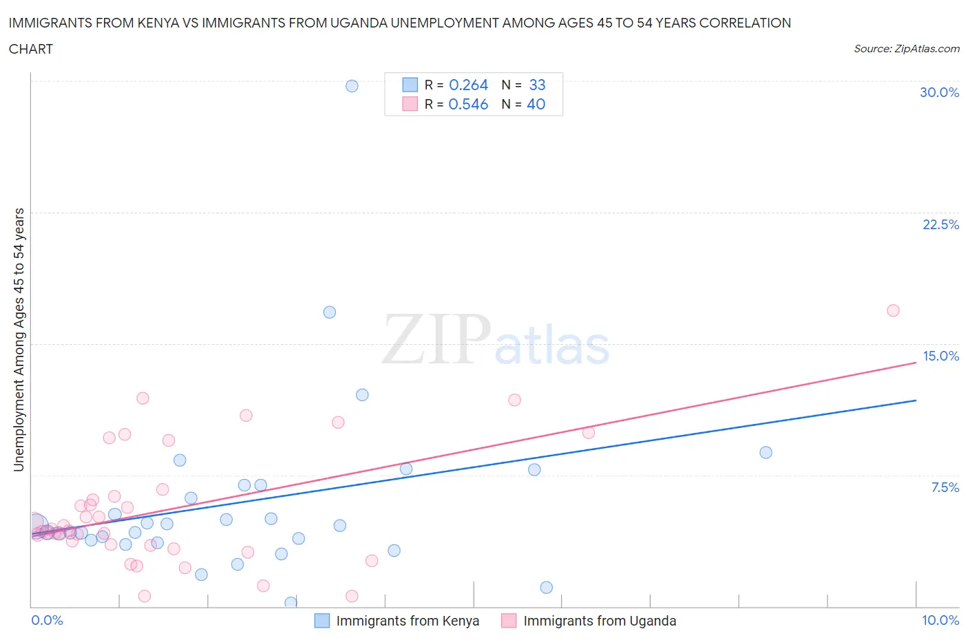 Immigrants from Kenya vs Immigrants from Uganda Unemployment Among Ages 45 to 54 years
