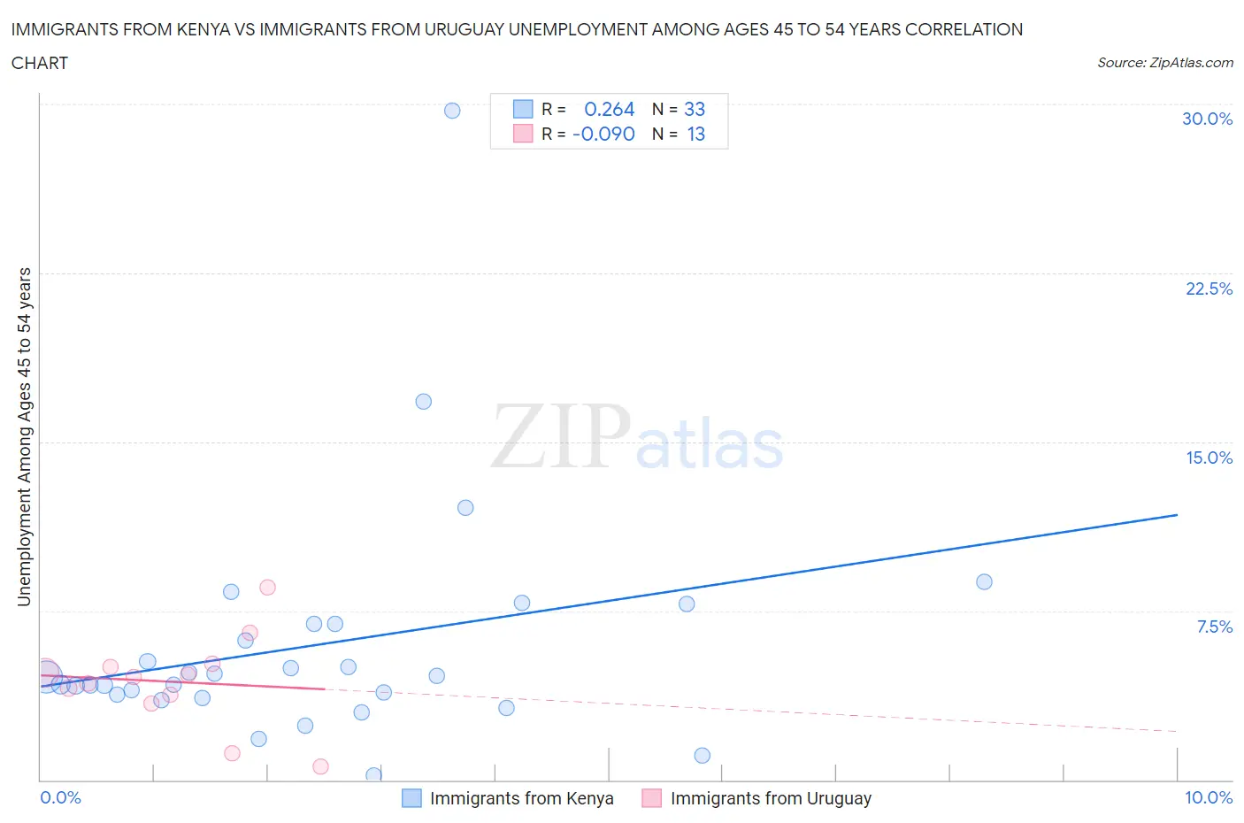 Immigrants from Kenya vs Immigrants from Uruguay Unemployment Among Ages 45 to 54 years