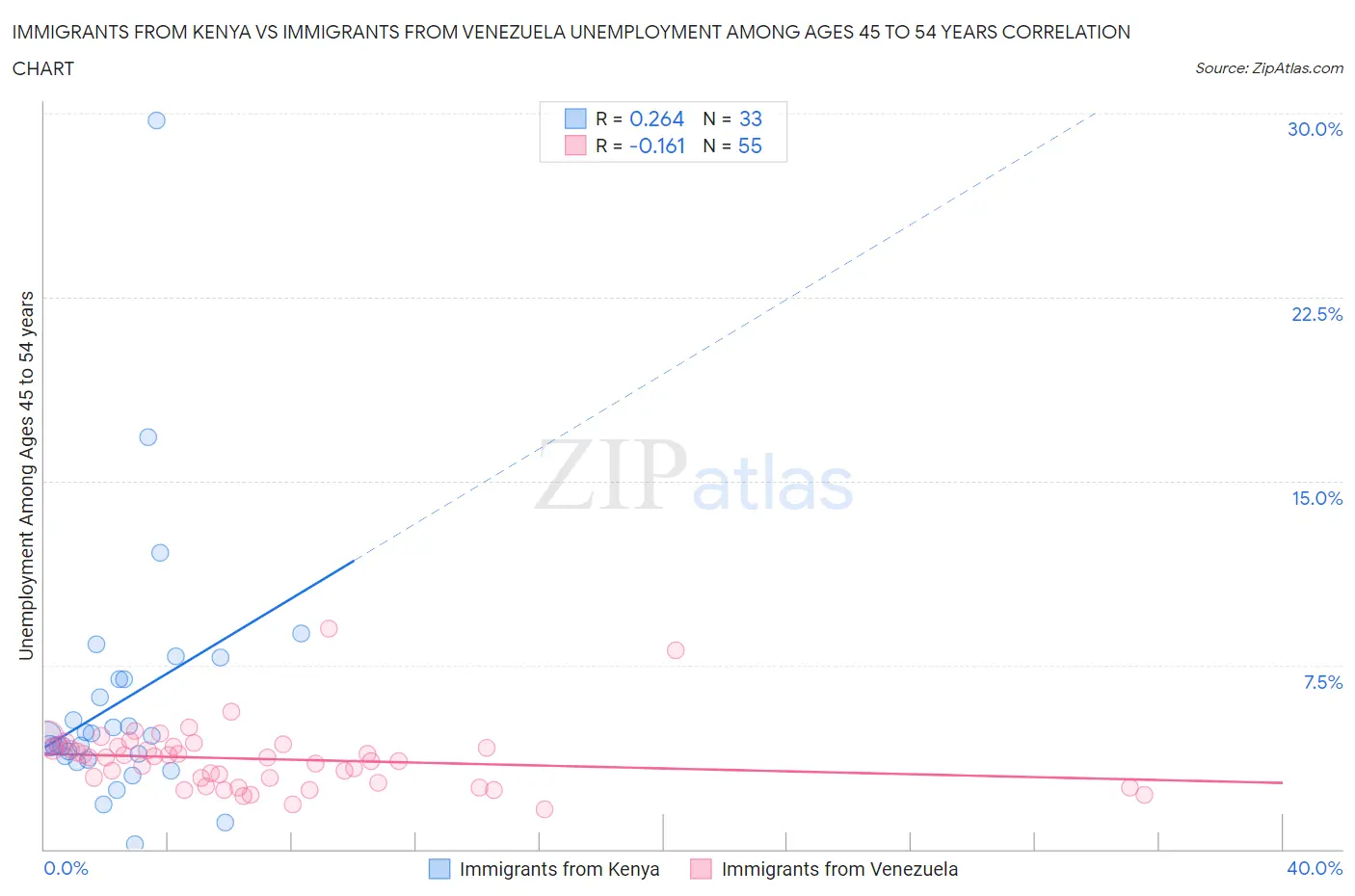 Immigrants from Kenya vs Immigrants from Venezuela Unemployment Among Ages 45 to 54 years