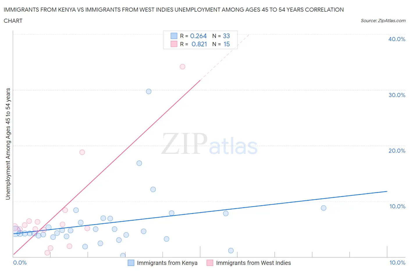 Immigrants from Kenya vs Immigrants from West Indies Unemployment Among Ages 45 to 54 years