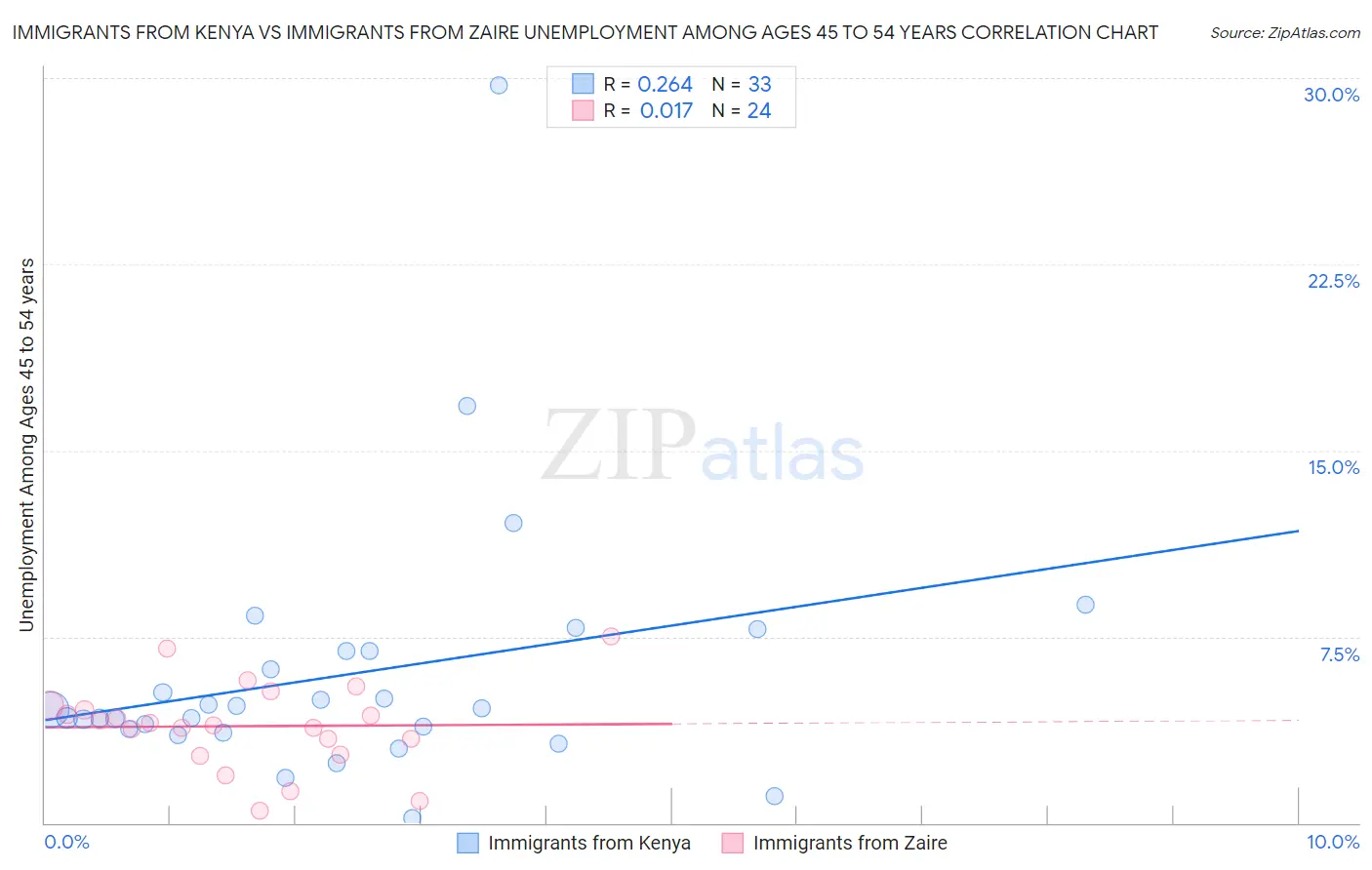 Immigrants from Kenya vs Immigrants from Zaire Unemployment Among Ages 45 to 54 years