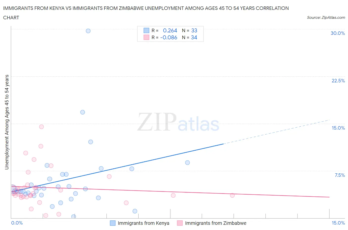 Immigrants from Kenya vs Immigrants from Zimbabwe Unemployment Among Ages 45 to 54 years