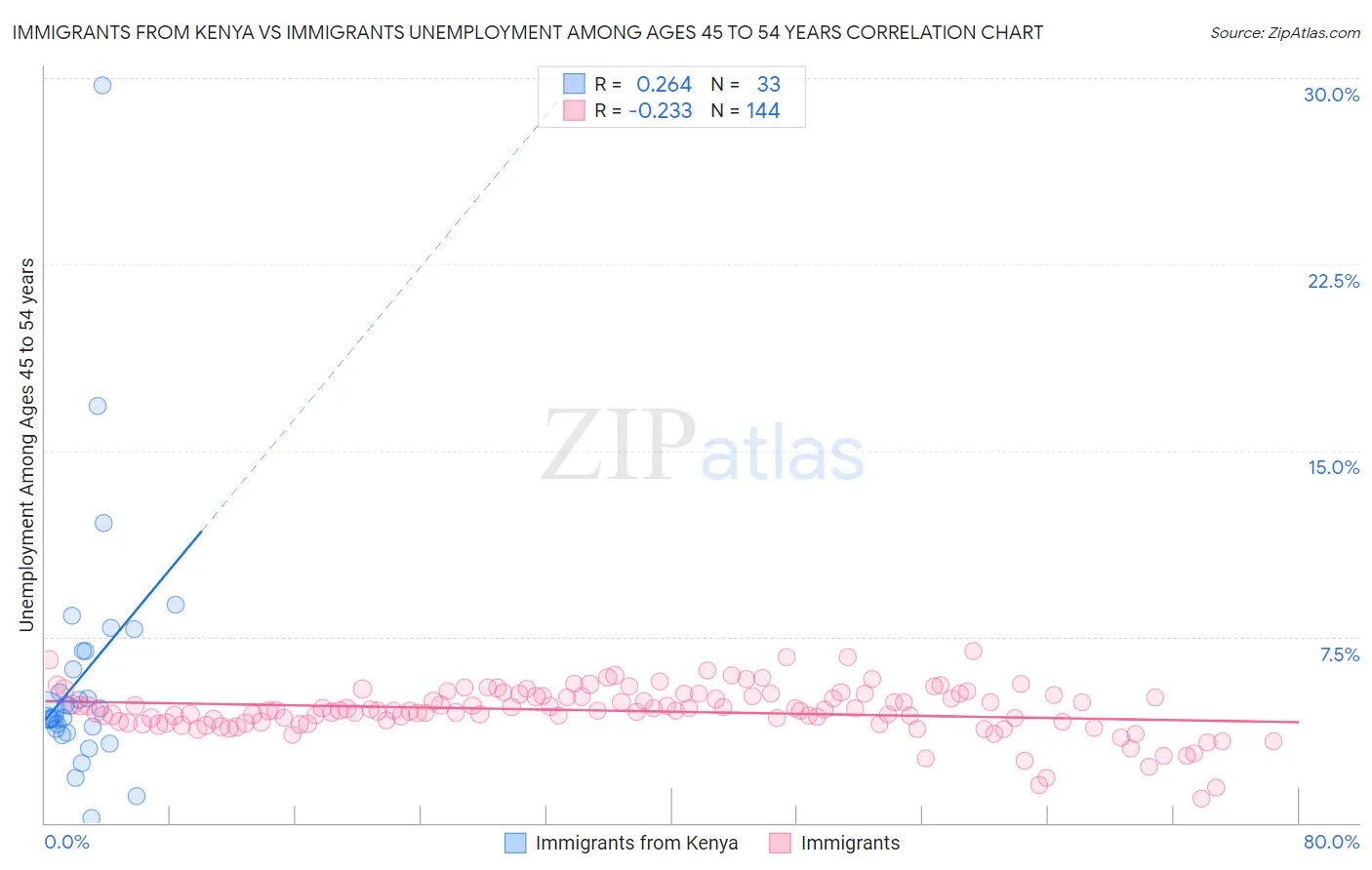 Immigrants from Kenya vs Immigrants Unemployment Among Ages 45 to 54 years