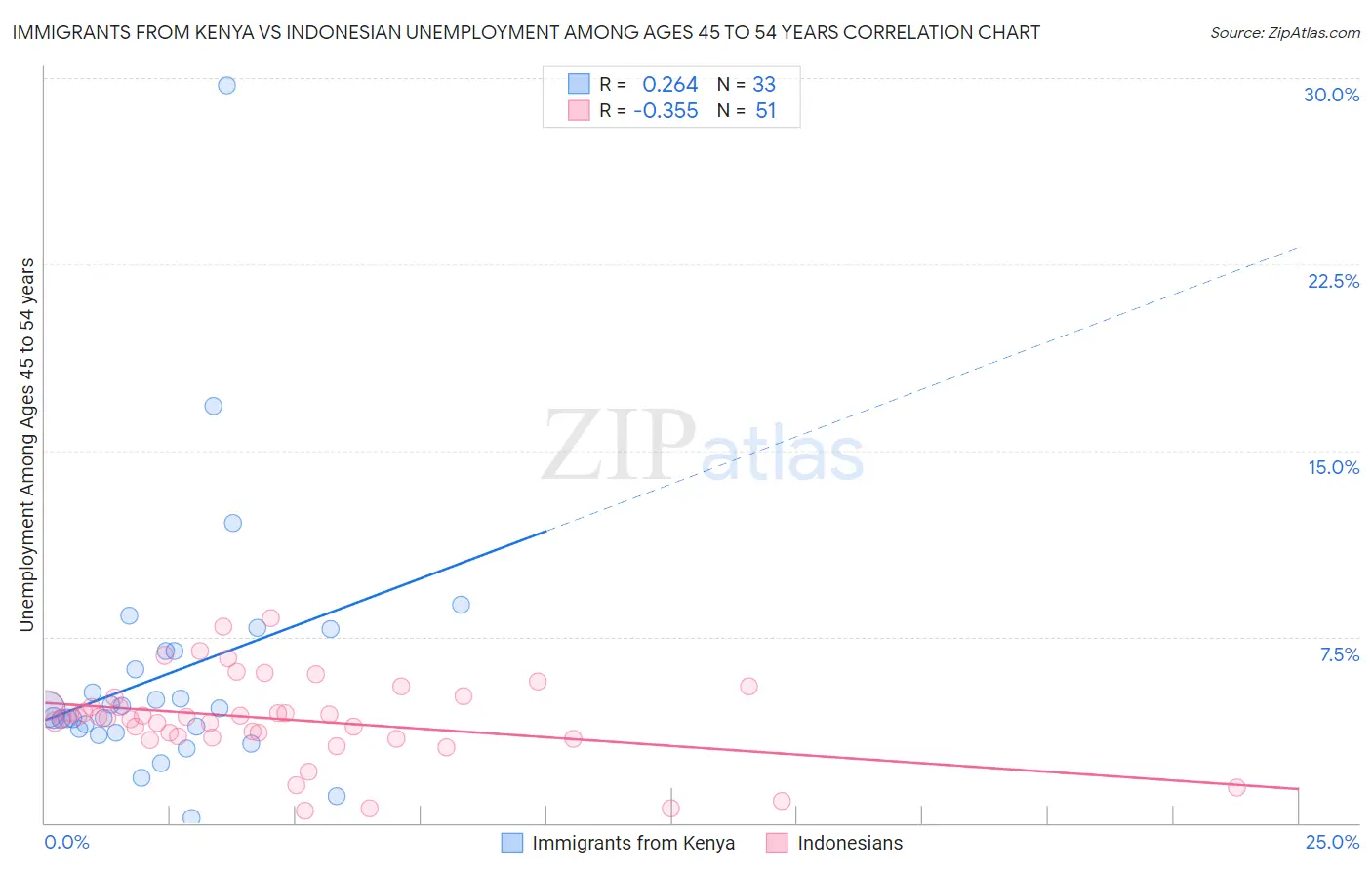 Immigrants from Kenya vs Indonesian Unemployment Among Ages 45 to 54 years