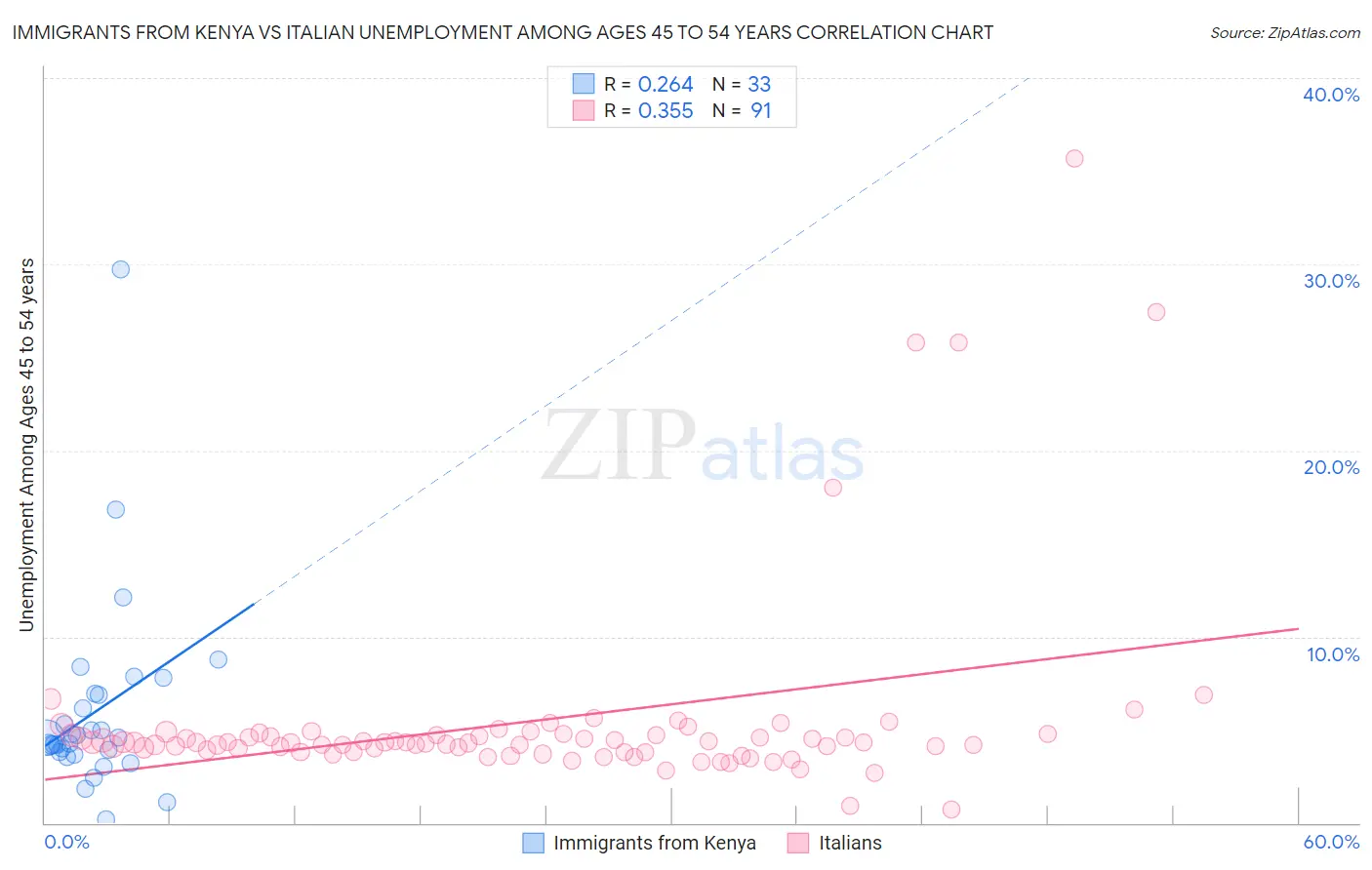 Immigrants from Kenya vs Italian Unemployment Among Ages 45 to 54 years