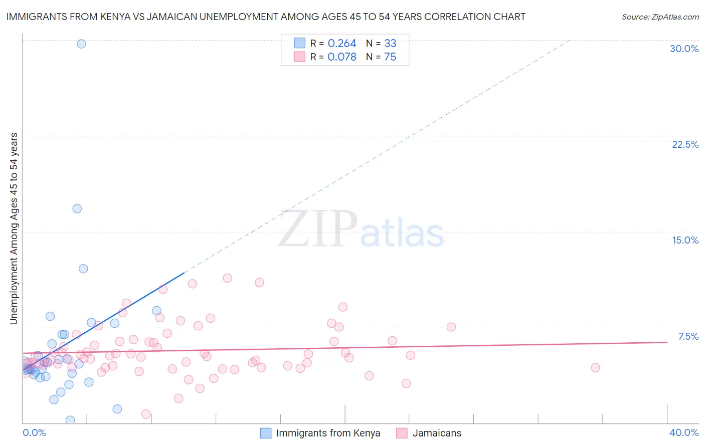 Immigrants from Kenya vs Jamaican Unemployment Among Ages 45 to 54 years