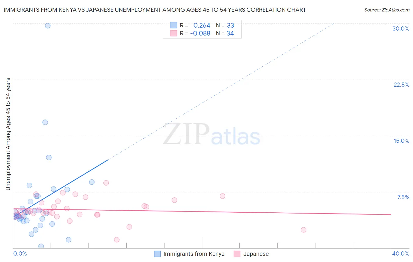 Immigrants from Kenya vs Japanese Unemployment Among Ages 45 to 54 years