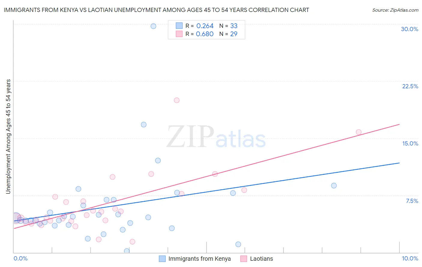 Immigrants from Kenya vs Laotian Unemployment Among Ages 45 to 54 years