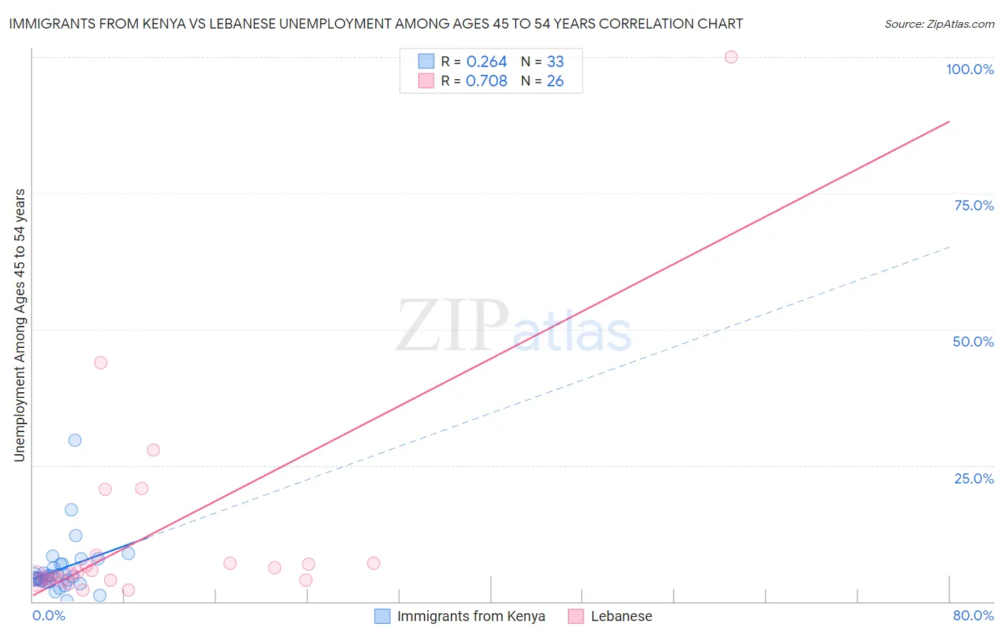 Immigrants from Kenya vs Lebanese Unemployment Among Ages 45 to 54 years