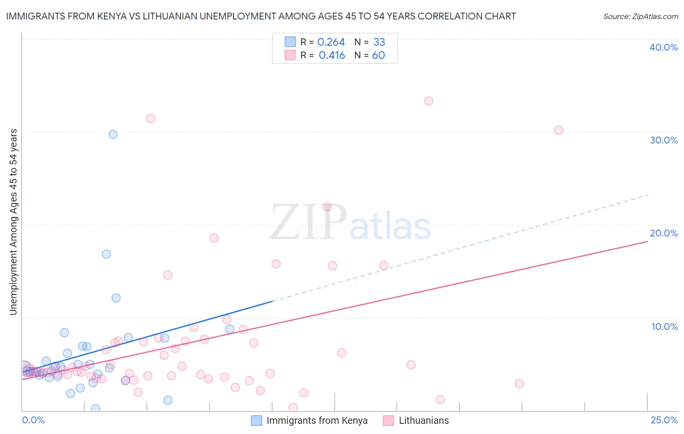 Immigrants from Kenya vs Lithuanian Unemployment Among Ages 45 to 54 years
