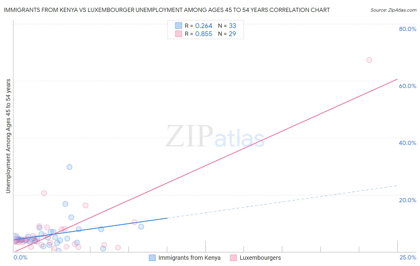 Immigrants from Kenya vs Luxembourger Unemployment Among Ages 45 to 54 years