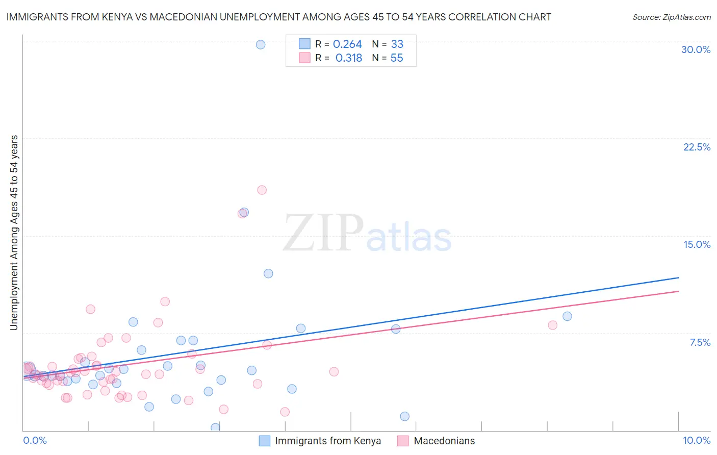 Immigrants from Kenya vs Macedonian Unemployment Among Ages 45 to 54 years