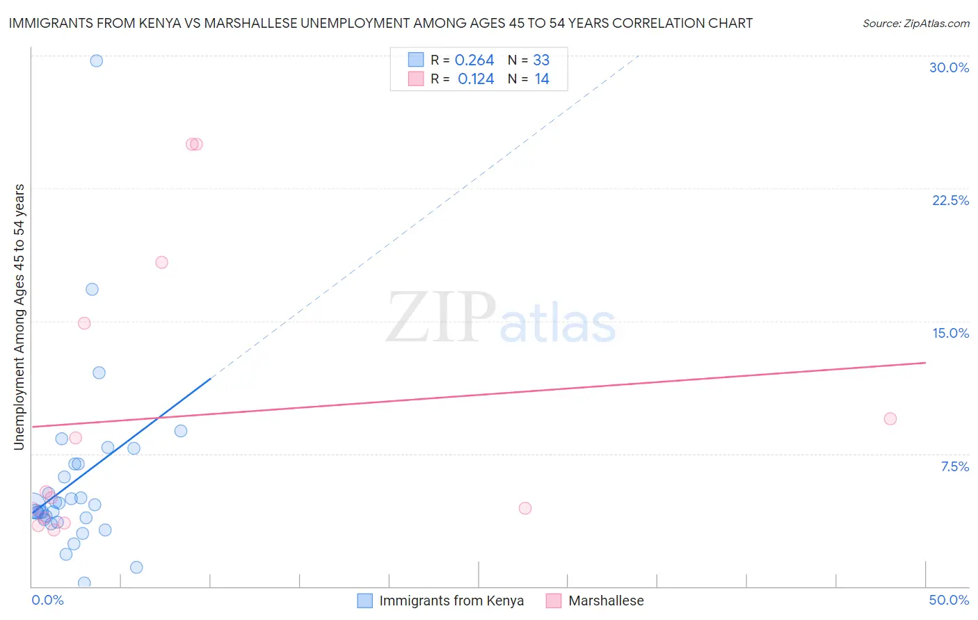 Immigrants from Kenya vs Marshallese Unemployment Among Ages 45 to 54 years