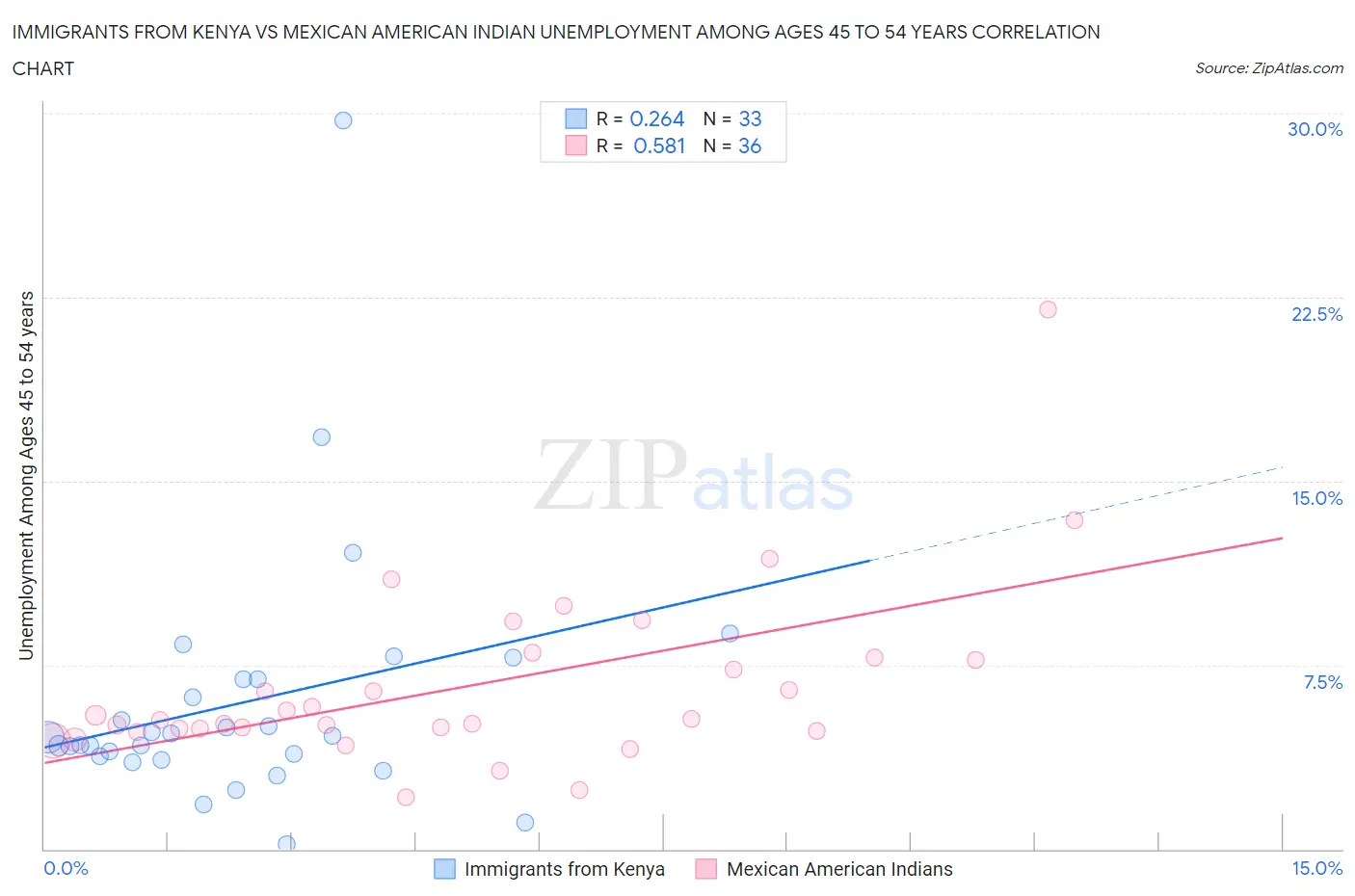Immigrants from Kenya vs Mexican American Indian Unemployment Among Ages 45 to 54 years