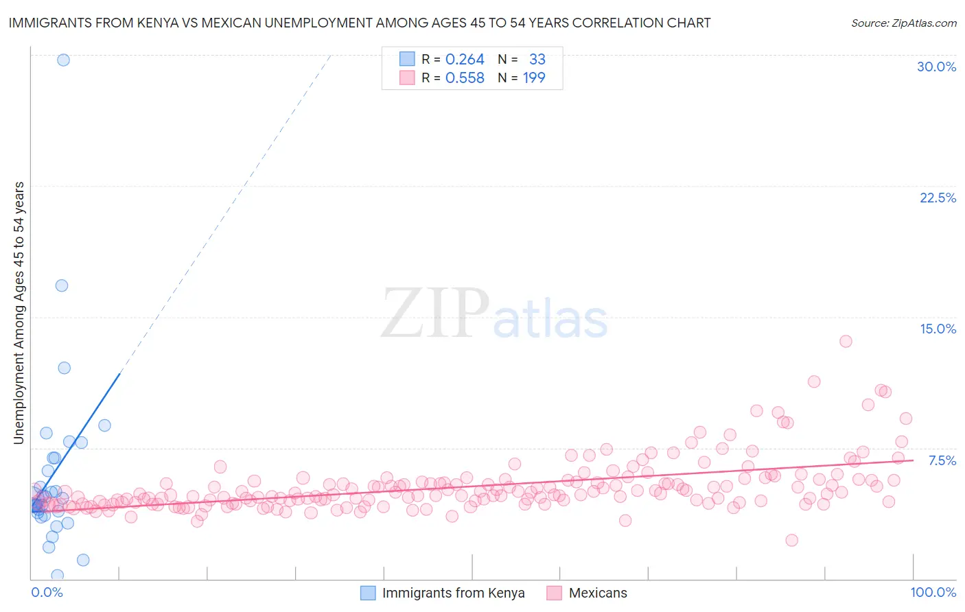 Immigrants from Kenya vs Mexican Unemployment Among Ages 45 to 54 years