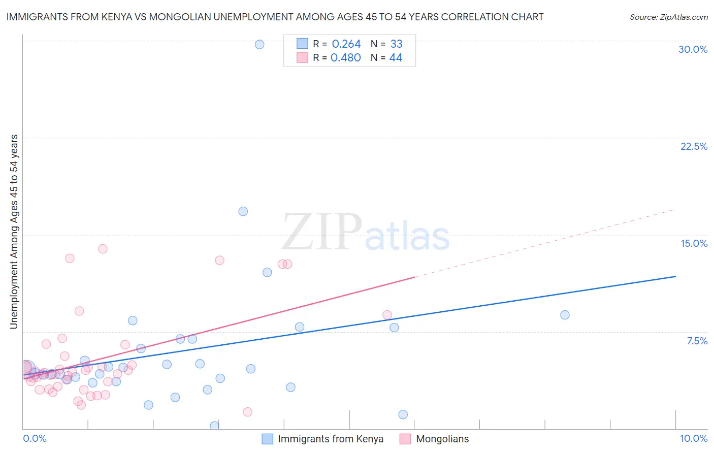 Immigrants from Kenya vs Mongolian Unemployment Among Ages 45 to 54 years