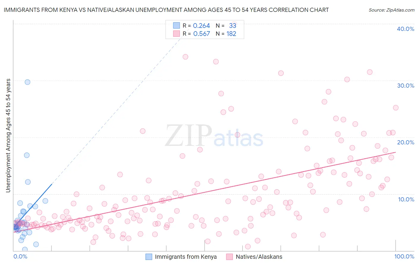 Immigrants from Kenya vs Native/Alaskan Unemployment Among Ages 45 to 54 years