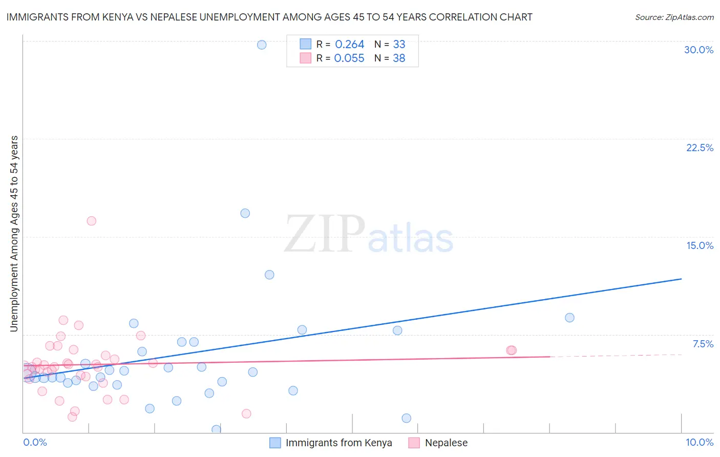 Immigrants from Kenya vs Nepalese Unemployment Among Ages 45 to 54 years