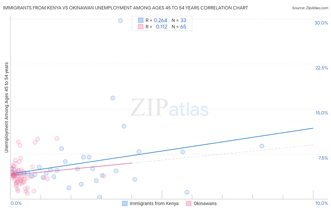 Immigrants from Kenya vs Okinawan Unemployment Among Ages 45 to 54 years