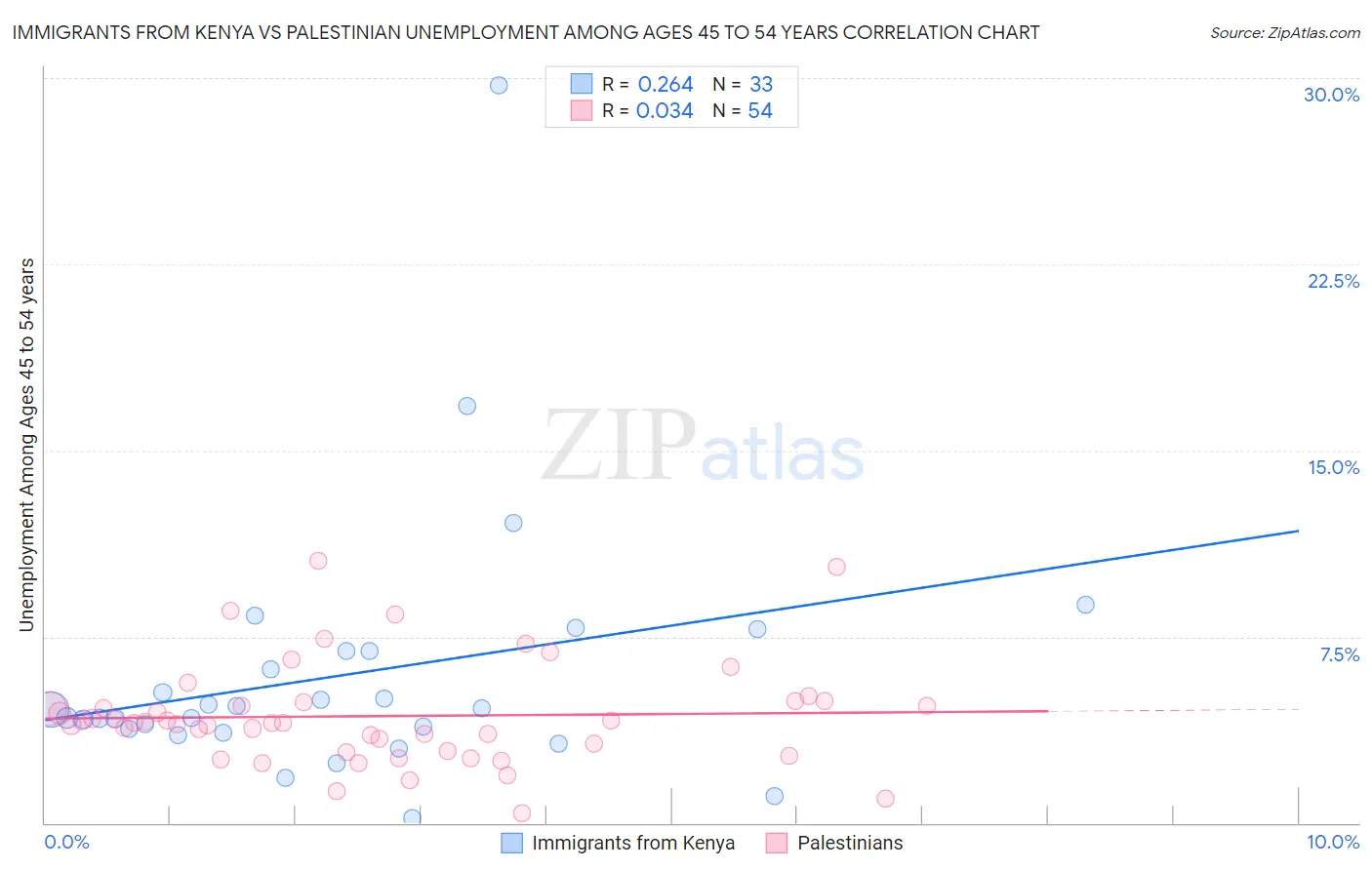 Immigrants from Kenya vs Palestinian Unemployment Among Ages 45 to 54 years