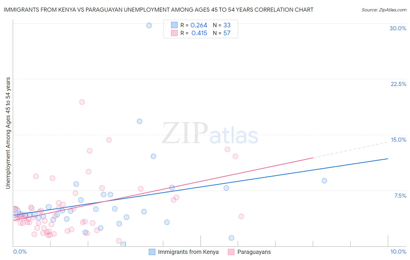 Immigrants from Kenya vs Paraguayan Unemployment Among Ages 45 to 54 years