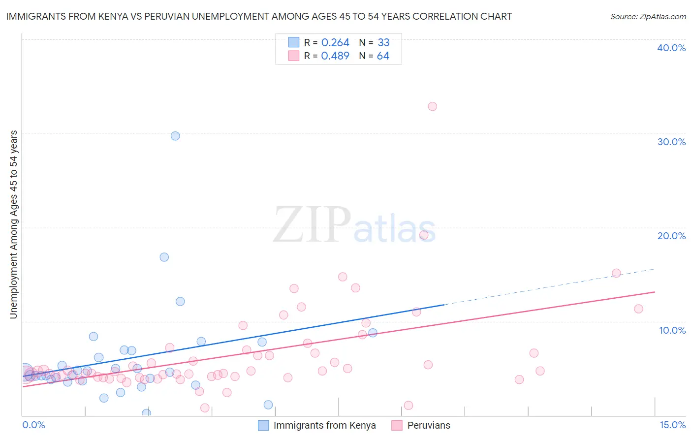 Immigrants from Kenya vs Peruvian Unemployment Among Ages 45 to 54 years