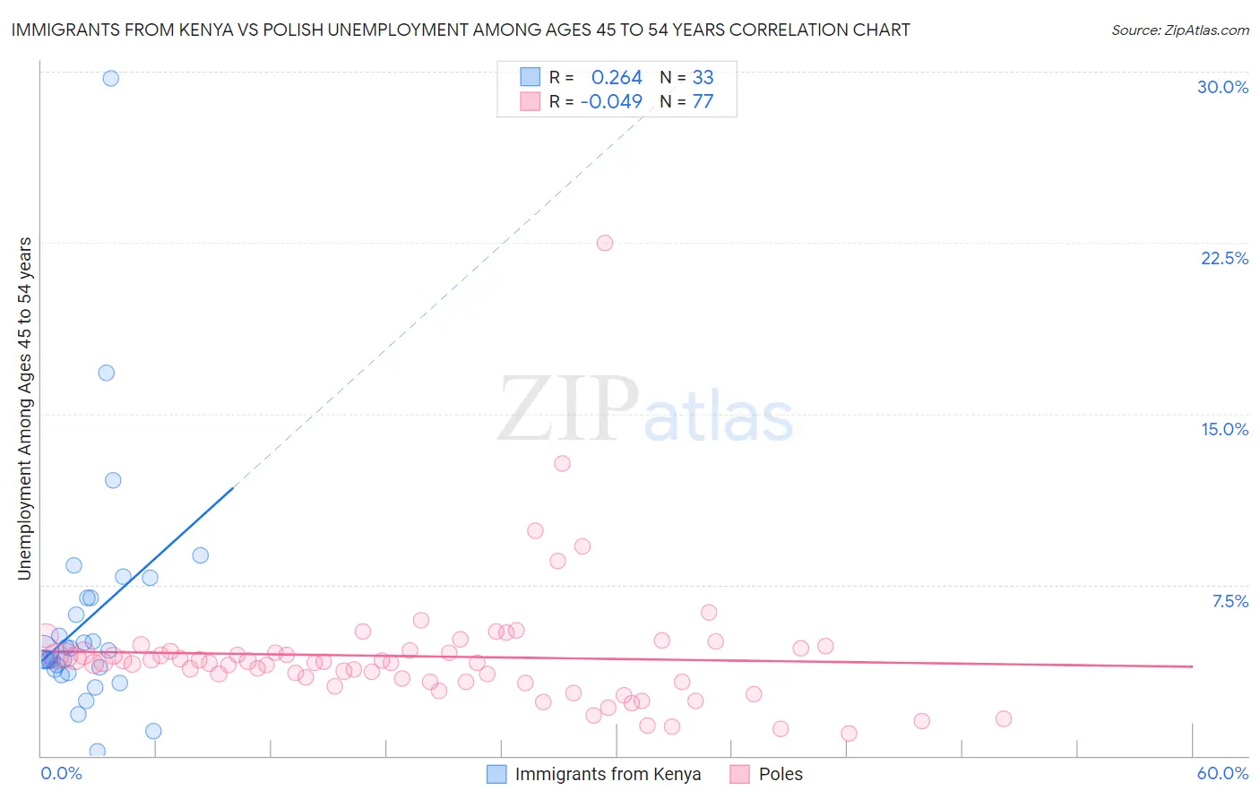 Immigrants from Kenya vs Polish Unemployment Among Ages 45 to 54 years