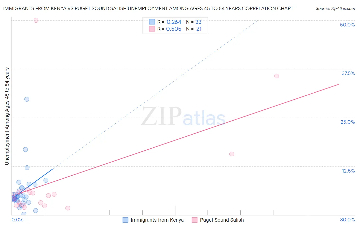 Immigrants from Kenya vs Puget Sound Salish Unemployment Among Ages 45 to 54 years