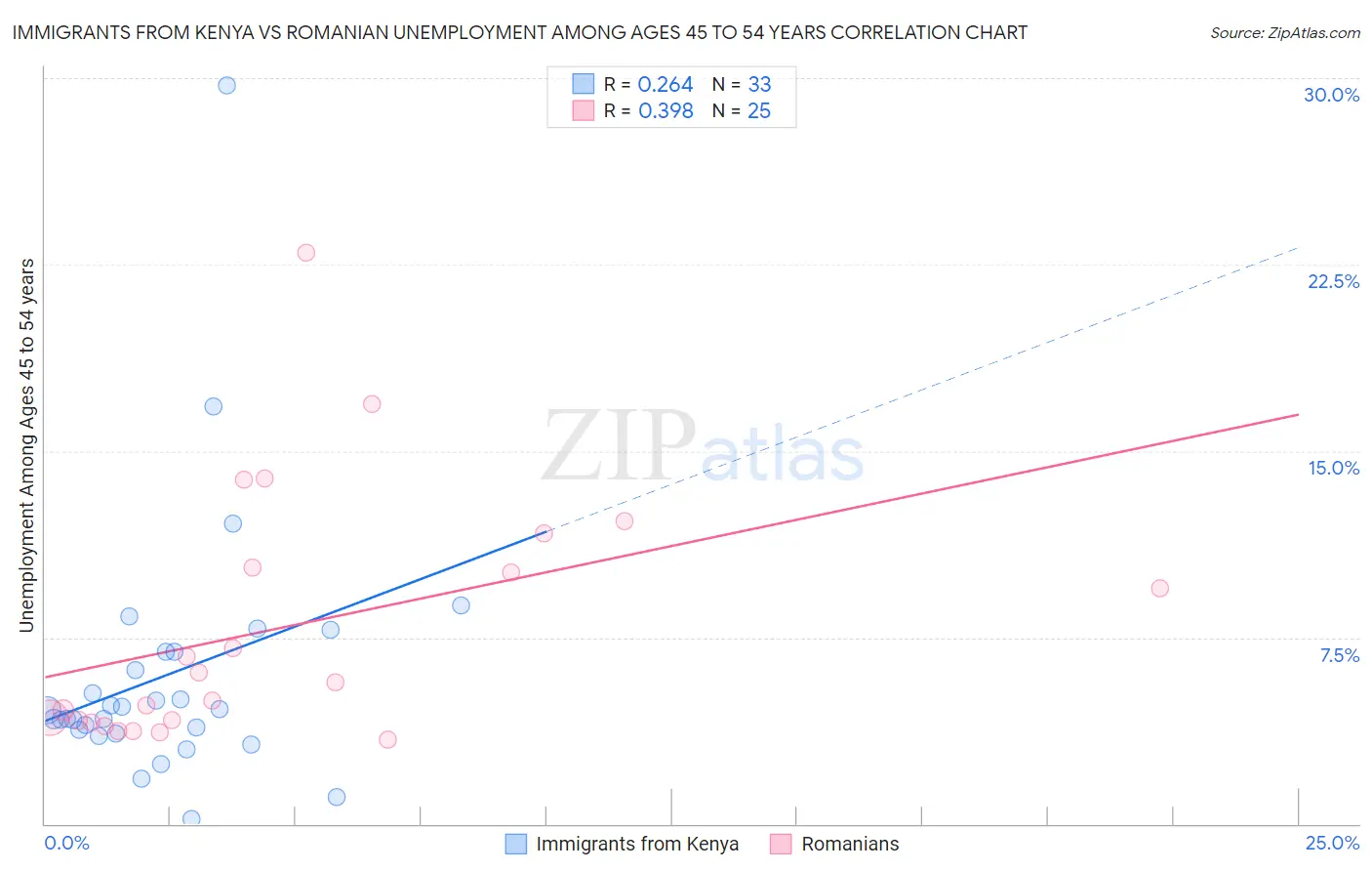 Immigrants from Kenya vs Romanian Unemployment Among Ages 45 to 54 years