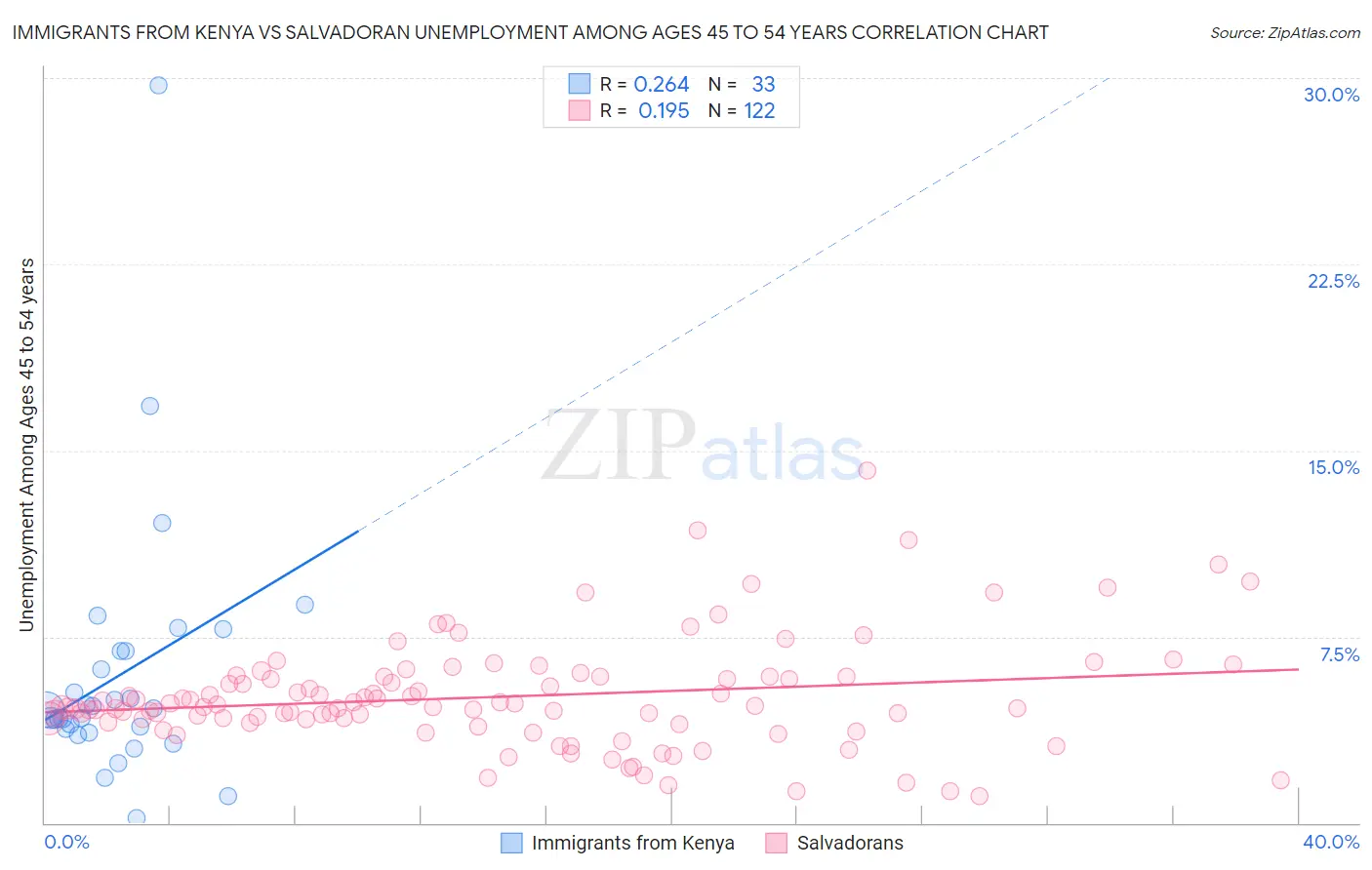 Immigrants from Kenya vs Salvadoran Unemployment Among Ages 45 to 54 years