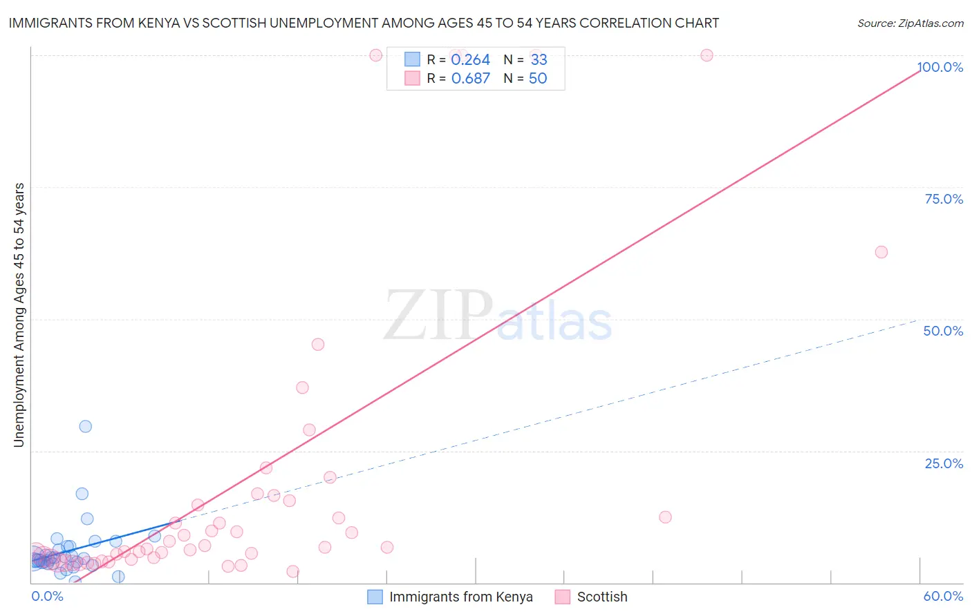 Immigrants from Kenya vs Scottish Unemployment Among Ages 45 to 54 years