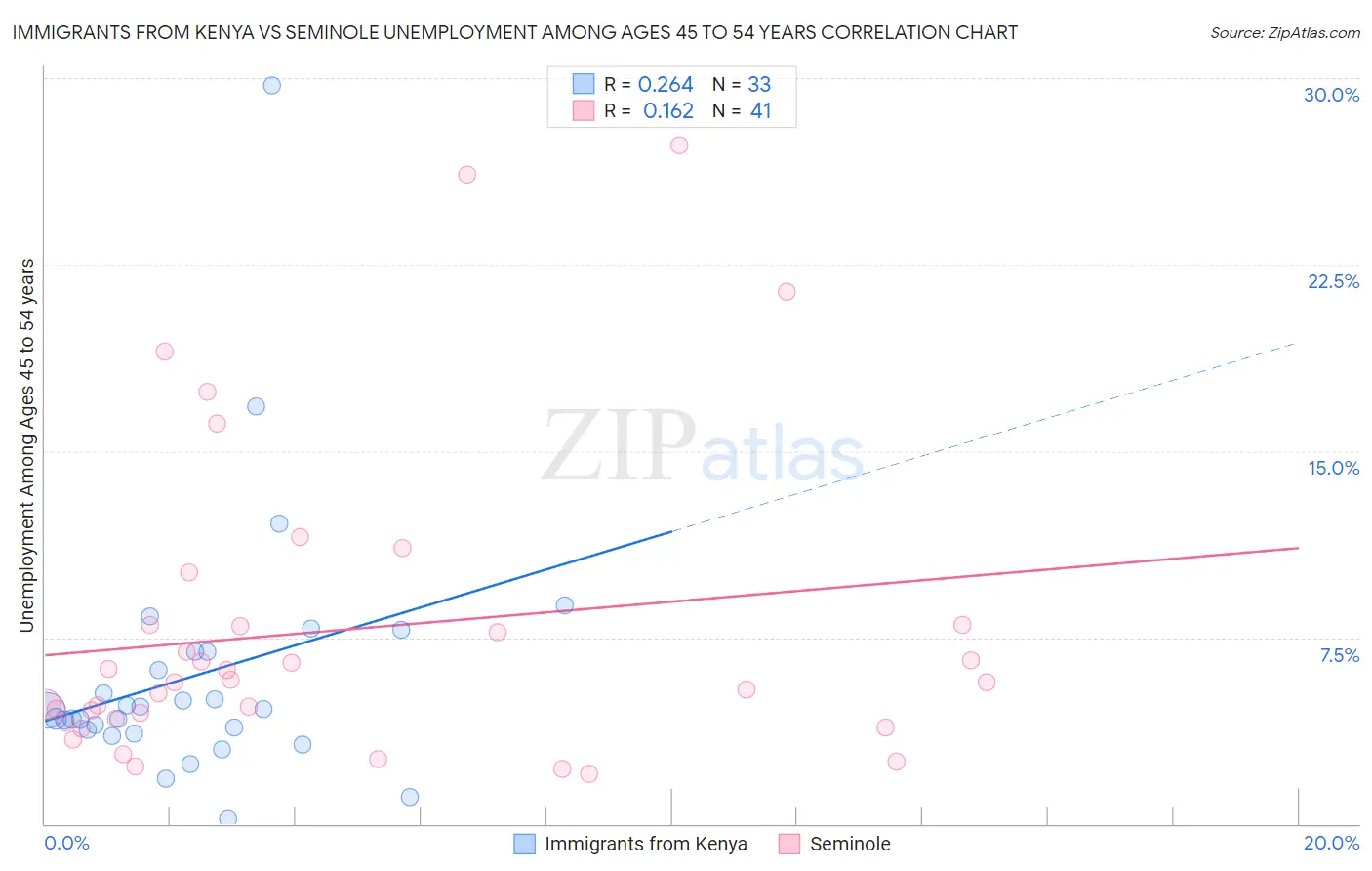Immigrants from Kenya vs Seminole Unemployment Among Ages 45 to 54 years