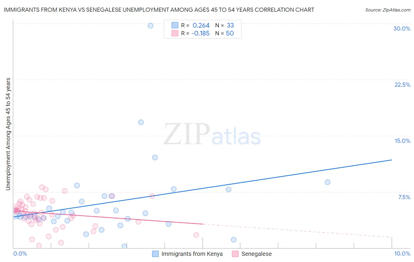 Immigrants from Kenya vs Senegalese Unemployment Among Ages 45 to 54 years