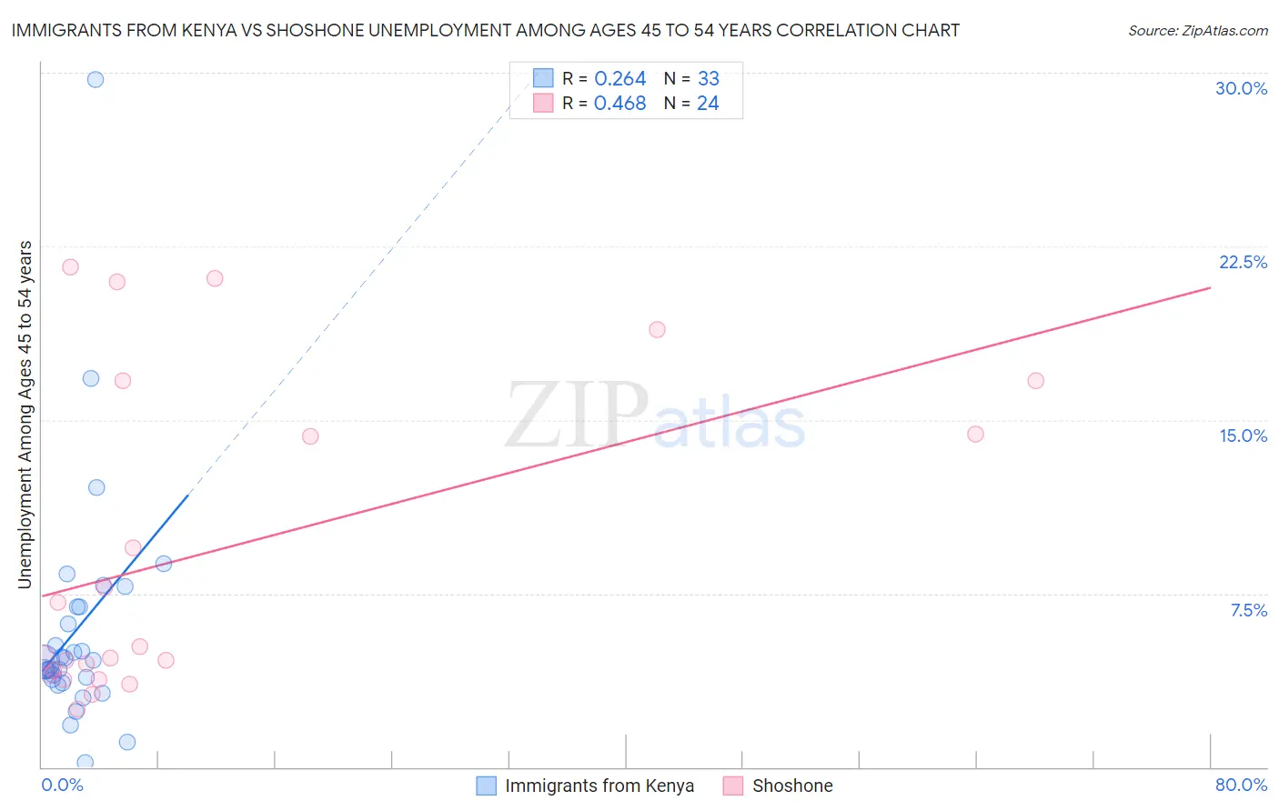 Immigrants from Kenya vs Shoshone Unemployment Among Ages 45 to 54 years