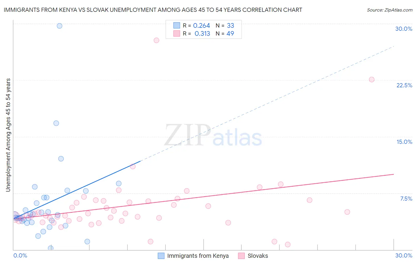Immigrants from Kenya vs Slovak Unemployment Among Ages 45 to 54 years